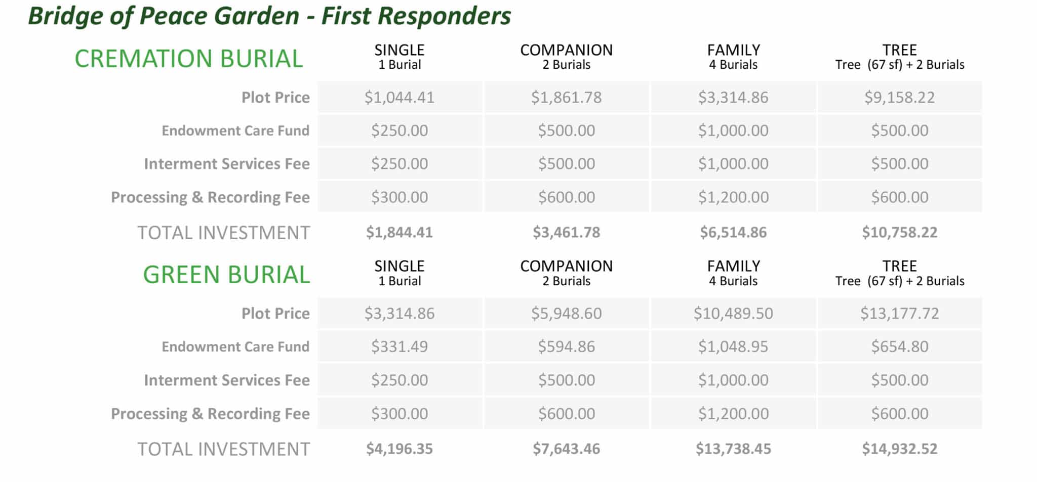 Price chart for different burial options at Bridge of Peace Garden.